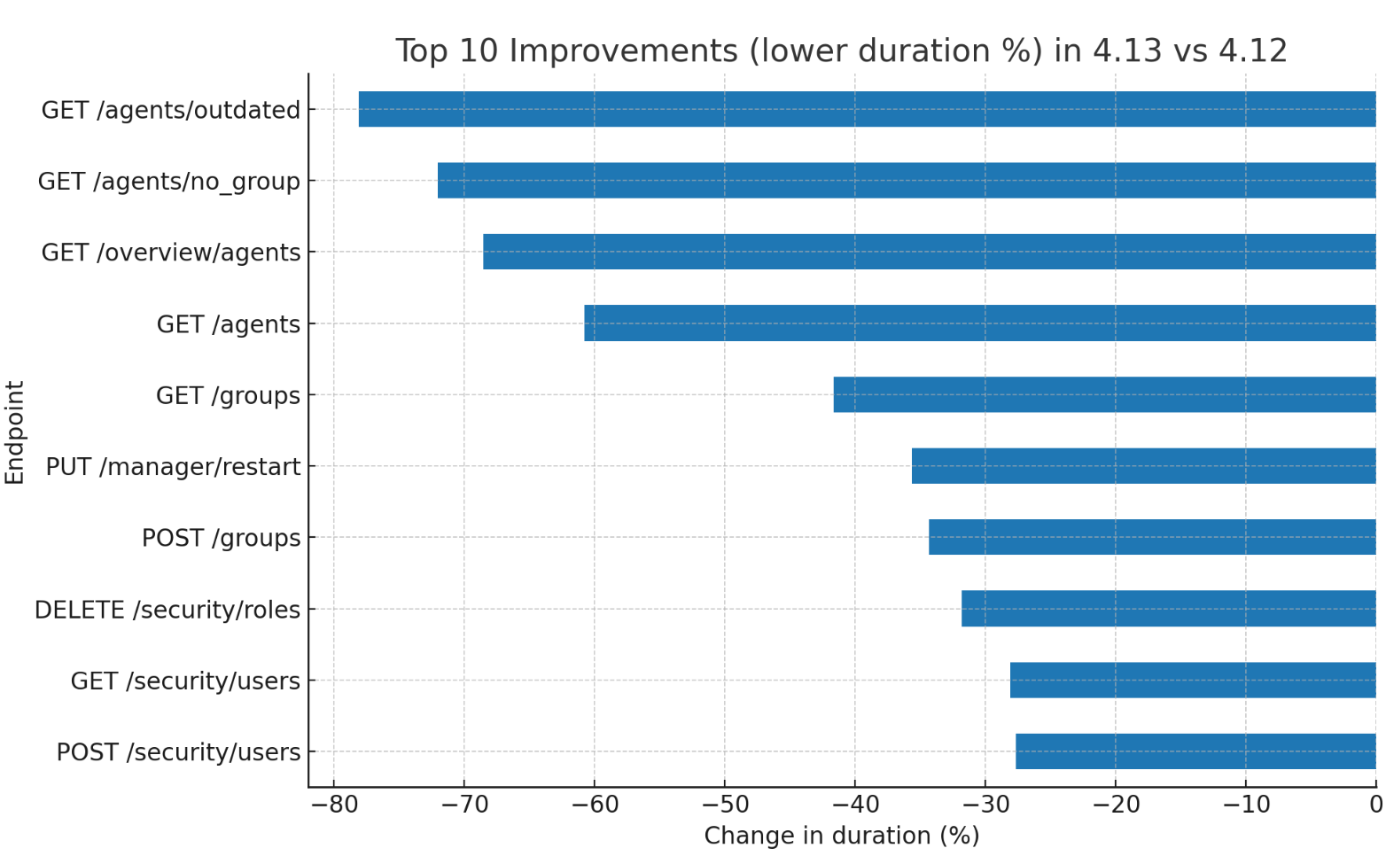 API endpoints improvements